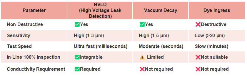 How HVLD Differs from Traditional Leak Testing